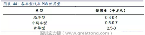未來隨著汽車電子化程度加深，相應車用PCB需求面積將會逐步增長。