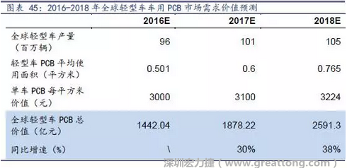 目前車用每平方米平均價值3000元（數據來源：產業鏈調研），通過測算，車用PCB市場 2016-2018年需求價值量有望達1442、1878、2591億元，復合增速約34%。