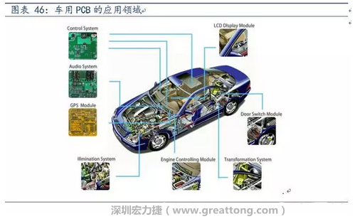 車用PCB中，動力控制系統的需求量份額將超過50%（當前32%），主要包括發動機控制單元、啟動器、發電機、傳輸控制裝置、燃油噴射、動力轉向系統等。