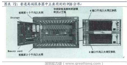 PCB在高端服務器中的應用主要包括背板、高層數線卡、HDI卡、GF卡等，基本覆蓋了除FPCB外的所有產品，其特點主要體現在高層數、高縱橫比、高密度及高傳輸速率。
