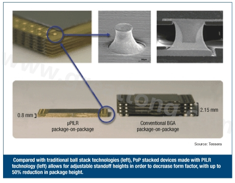 圖3：與傳統球閘堆迭技術(左)相較，采用PILR技術(左)封裝層迭(PoP)堆迭元件允許微調相對高度以減小外形尺寸，封裝高度最多可減小50%。