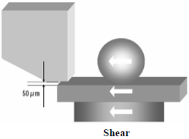 這份報告基本上采用了推力(Shear-test)及拉力(Pull-test)兩種測試方法，但深圳宏力捷這里只取其推力的報告，有興趣的讀者可以在網絡上找一下這份原文的報告，而這里的推力實際為錫球側向的剪切力(Shear)，如左圖的測試方法。