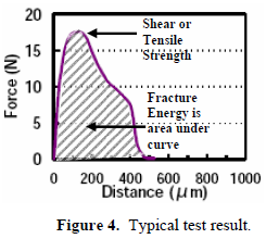 這份報告卻是以錫球的「破裂強度(Fracture Energy)」來計算其焊接強度的，因為當最大剪切力出現時錫球還不一定整顆完全掉落下來，有些可能只是裂開一部分，但推力的最大值已經求出，所以僅計算最大剪切力來代替焊錫強度會有點失真，應該要計算其整個剪切力與距離所形成的封閉區域面積（上圖）才比較能代表焊接強度。