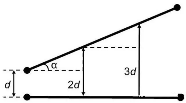 圖7：如何導(dǎo)線段之間有個(gè)夾角，那么串?dāng)_等級將隨這個(gè)夾角的增加而減小(d：導(dǎo)線段之間的距離，α：導(dǎo)線段之間的夾角)。