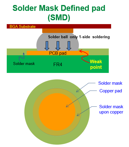 什么是SMD (Solder Mask Defined),防焊限定焊墊