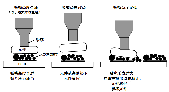 SMT貼片壓力過大，焊膏擠出量過多，容易造成焊膏粘連，再流焊時容易產生橋接